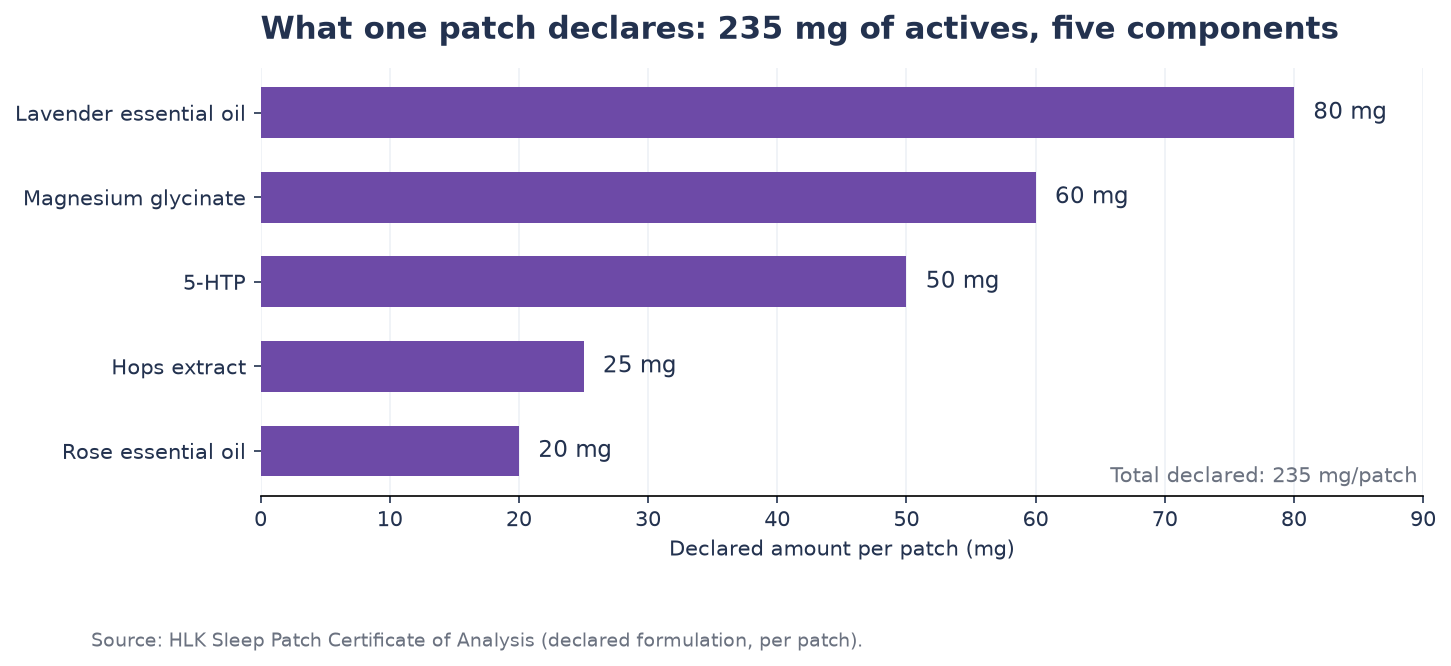 Declared actives per sleep patch: lavender essential oil 80 mg, magnesium glycinate 60 mg, 5-HTP 50 mg, hops extract 25 mg, rose essential oil 20 mg