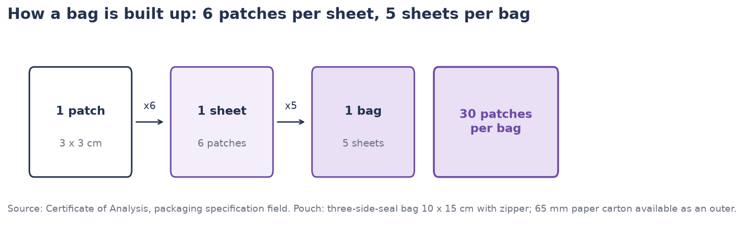 Pack build-up: one patch, six patches per sheet, five sheets per bag, 30 patches per bag