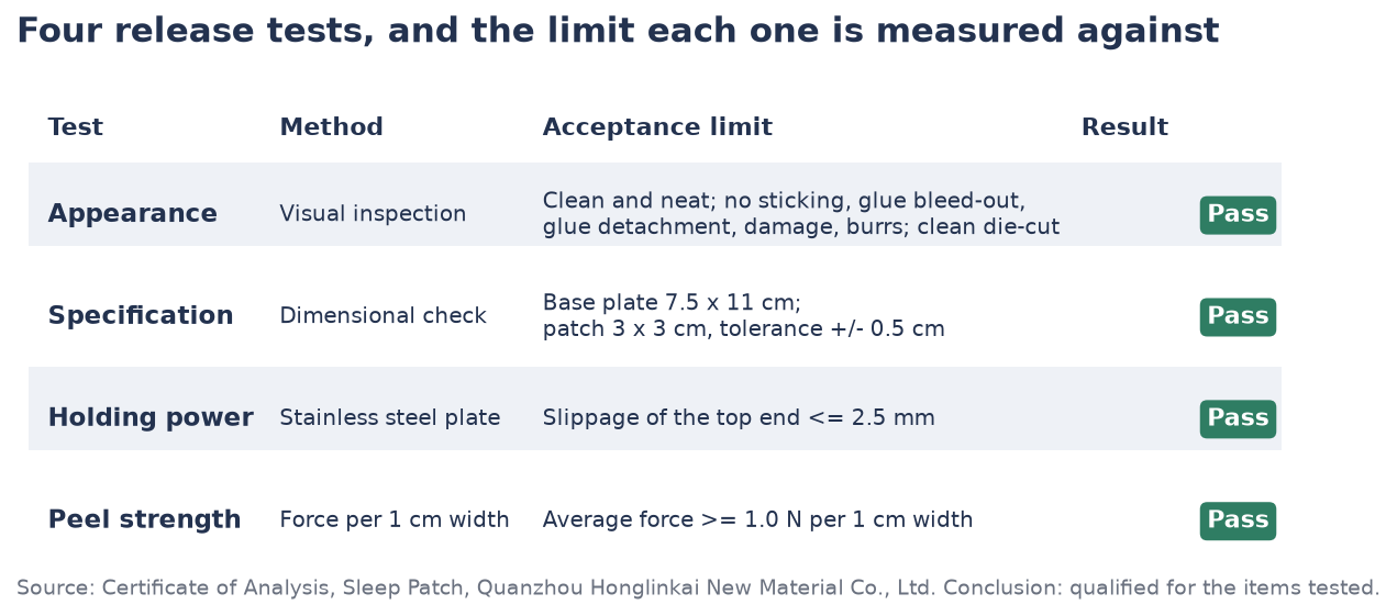 Four release tests for the sleep patch with their acceptance limits: appearance, specification, holding power and peel strength
